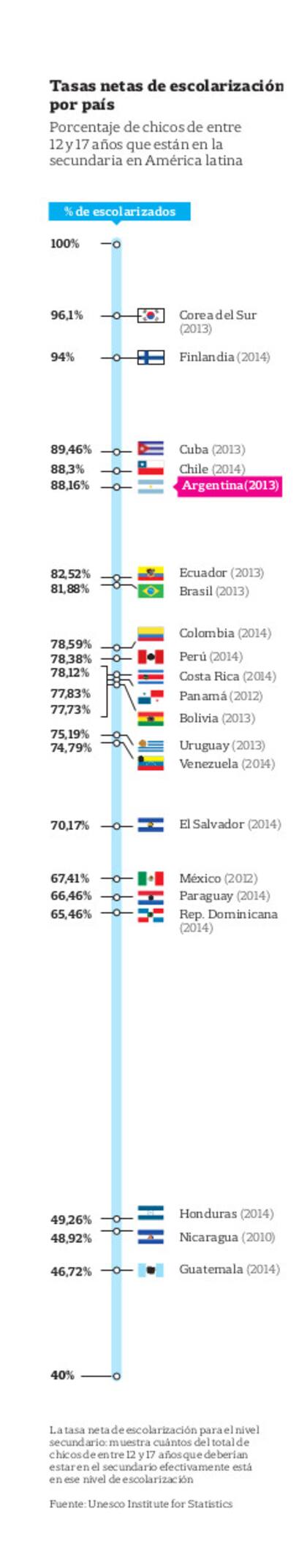 Tasas netas de escolarización por país
