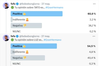 Tato es el participante con más votos a favor en el sondeo que realizó Bongiorno (Foto: X @fedeebongiorno)