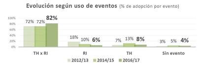 Tecnología en maíz