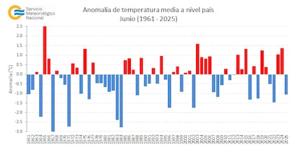 Temperaturas anómalas registradas desde 1961 hasta el 2025