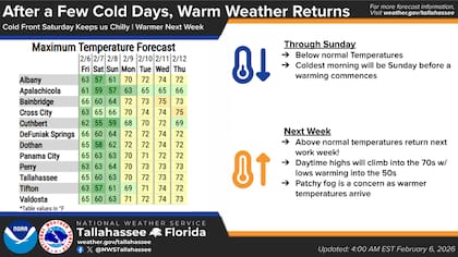 Temperaturas esperadas en los próximos días en el norte de Florida