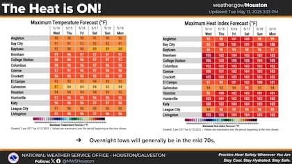 Temperaturas extremas persistirán 6 días con índices de calor hasta 105°F (40.5°C)