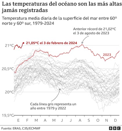 Temperaturas globales récord