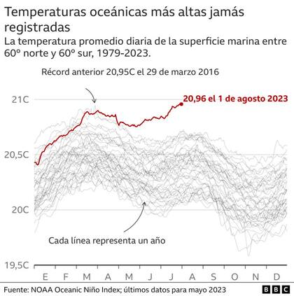 Temperaturas oceánicas jamás registradas