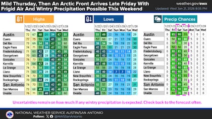 Temperaturas para Austin en los próximos días