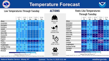 Temperaturas previstas por el NWS Albany
