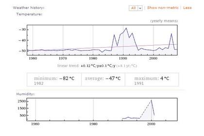 Temperaturas promedio en la Antártida durante los últimos 50 años