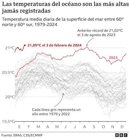 Temperaturas registradas del océano