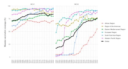 Tendencia en la cobertura de vacunación en el mundo, por regiones: a la izquierda, con la primera dosis de la vacuna contra el sarampión, y, a la derecha, con la segunda dosis del esquema de calendario