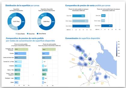 Terrenos para uso industrial. Gentileza: Newmark