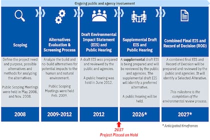 Texas comunicó cuáles son los próximos pasos para el proyecto del segundo puente a South Padre Island