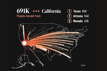 Texas fue el destino principal para los californianos, recibiendo a 93.970 personas el año pasado
