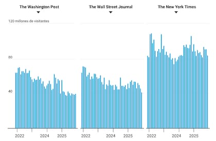 The Post evidencia una clara merma de lectores respecto a sus principales competidores