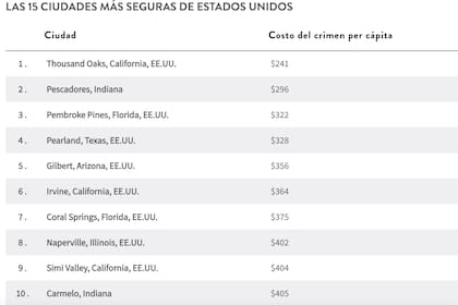 Thousand Oaks es la primera de un listado de ciudades seguras en Estados Unidos