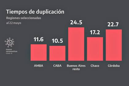 Tiempos de duplicación en las regiones más afectadas