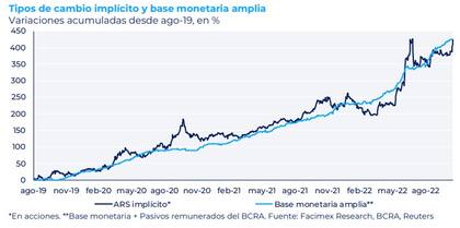 Tipo de cambio implícito y base monetaria, según cálculos de Facimex Valores