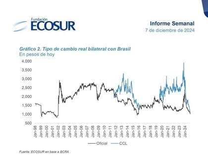 Tipo de cambio real bilateral con Brasil