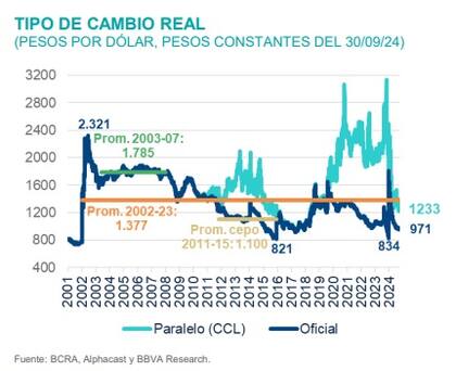 Tipo de cambio real en pesos constantes, según BBVA Research