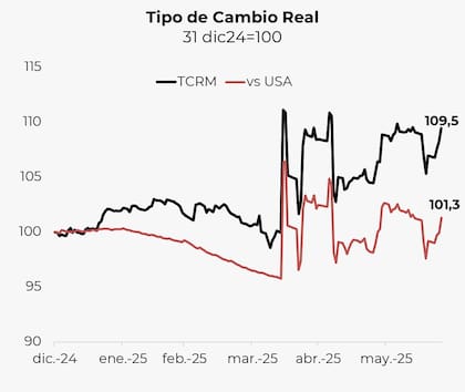 Tipo de cambio real multilateral versus dólar. Fuente: Cohen Aliados Financieros