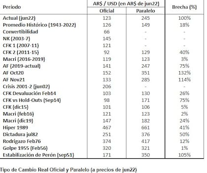 Tipo de cambio real oficial y paralelo a precios de junio de 2022