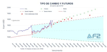 Tipo de cambio y contratos de futuro. Fuente: F2 Soluciones Financieras