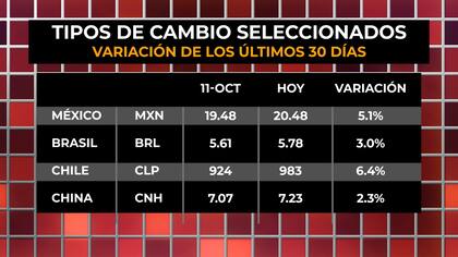 Tipos de cambio seleccionados: variación de los últimos 30 días