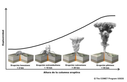 Tipos de erupciones vulcánicas, según una reconstrucción gráfica realizada por el Instituto Nacional de Prevención Sísmica de Argentina en base a información de la Corporación Universitaria de Investigación Atmosférica de Estados Unidos