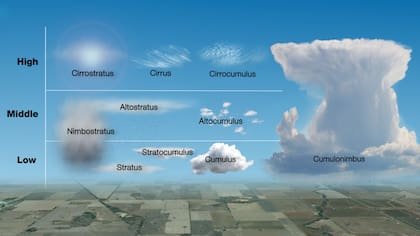 Tipos de nube por forma; la cumulonimbus es la más grande de todas