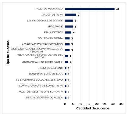 Tipos de sucesos registrados en el Aeropuerto de San Fernando en el período 2014-2024
