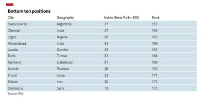 Todas las ciudades en el informe se comparan con una ciudad base: Nueva York que tiene una puntuación de índice de 100.