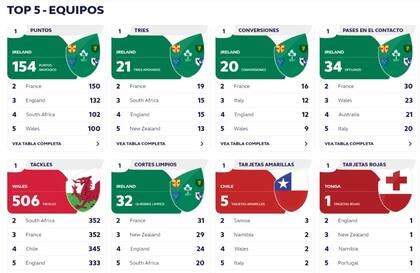 Todas las estadísticas del Mundial de Rugby 2023, tras la tercera fecha (https://www.rugbyworldcup.com/)