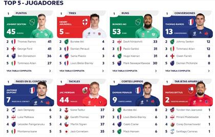 Todas las estadísticas del Mundial de Rugby 2023, tras la tercera fecha (https://www.rugbyworldcup.com/)