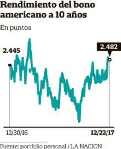 Todas las miradas están puestas ahora en la evolución de las tasas americanas que subieron luego de la aprobación de la reforma impositiva de Trump