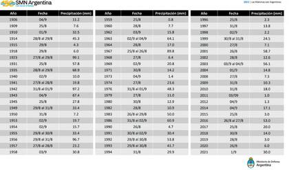 Todos los años entre el 1906 y el 2021 en los que llovió a fines de agosto y principios de septiembre según el SMN
