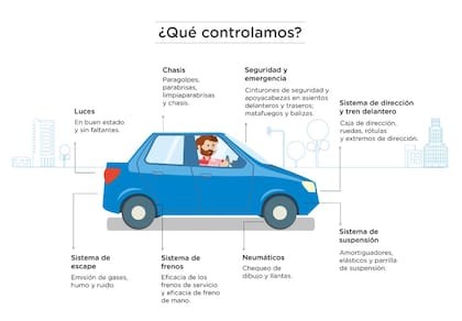 Todos los controles que se realizan en la VTV