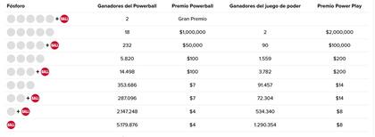 Todos los ganadores del sorteo de Powerball del sábado 6 de septiembre de 2025