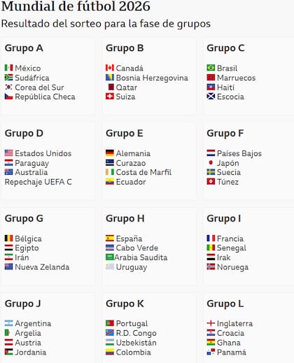 Todos los grupos del Mundial 2026