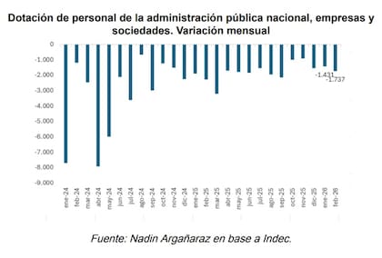 Todos los meses hubo recorte de dotación del personal estatal. Fuente: Nadin Argañaraz