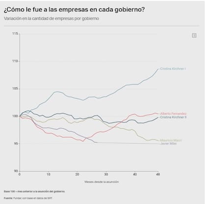Tomando como base 100 el mes previo a cada asunción presidencial, la gestión de Javier Milei muestra la mayor caída en cantidad de empresas para los primeros 27 meses de mandato desde que existen registros comparables