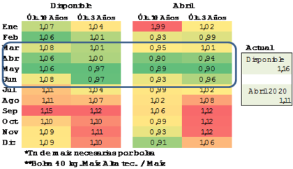 Toneladas de grano de maíz necesarias para comprar una bolsa del híbrido del cereal. AZ Group en base a Márgenes Agropecuarios