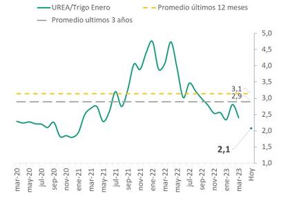 Toneladas de trigo necesarias para adquirir una tonelada de urea