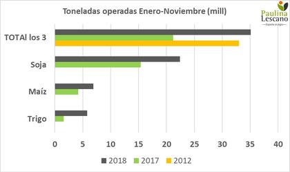 Toneladas operadas en el Matba en 2012, 2017 y 2018