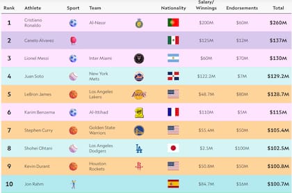 Top 10 de los deportistas mejor pagados del mundo en 2025 (Sportico)
