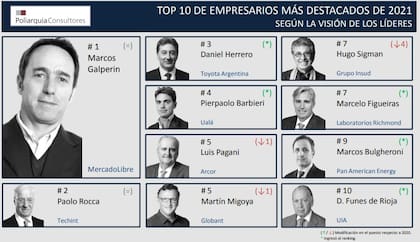 Top 10 empresarios más destacados de 2021, según la visión de los líderes de opinión