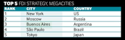 Top cinco de mejor estrategia de inversión extranjera directa en megaciudades.