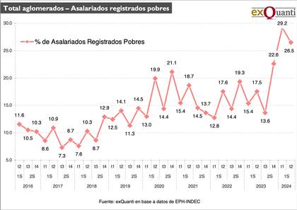 Total aglomerados -Asalariados registrados pobres. ExQuanti