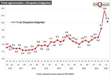 Total aglomerados - Ocupados indigentes