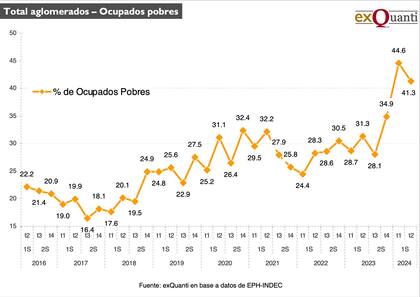 Total aglomerados - Ocupados pobres exQuanti
