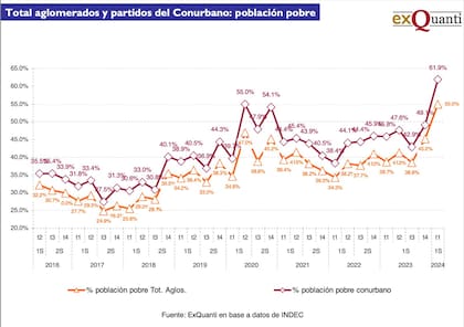 Total aglomerados y partidos del conurbano: población pobre