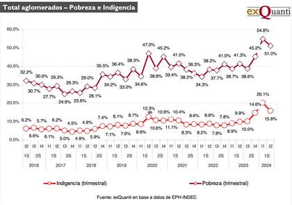 Total agromerados - Pobreza e indigencia